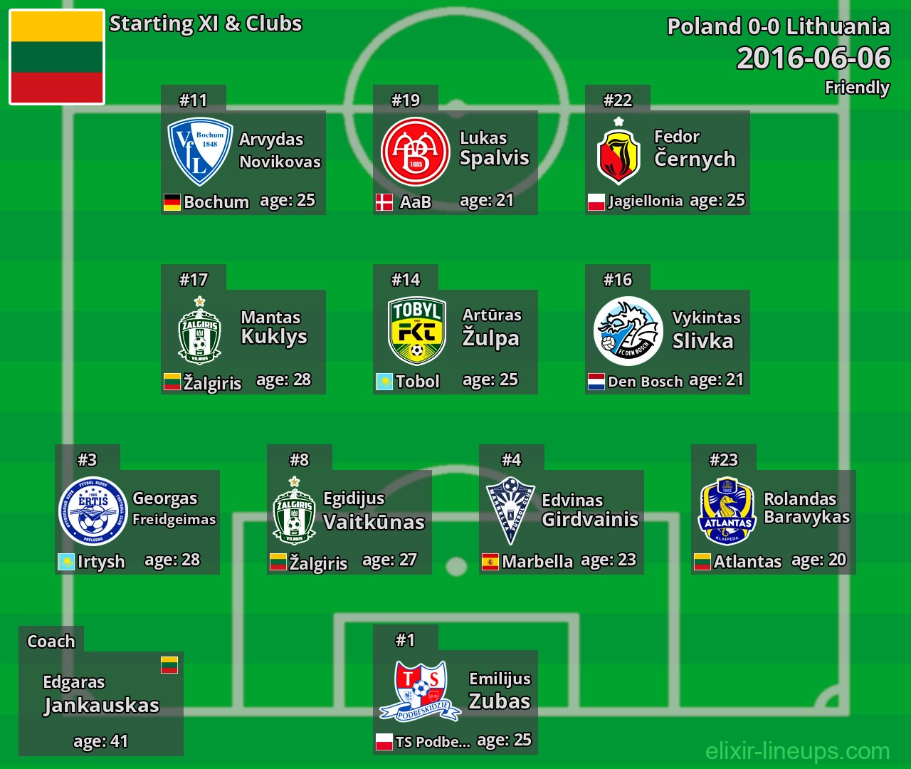 Lithuania Starting XI 2016-06-06