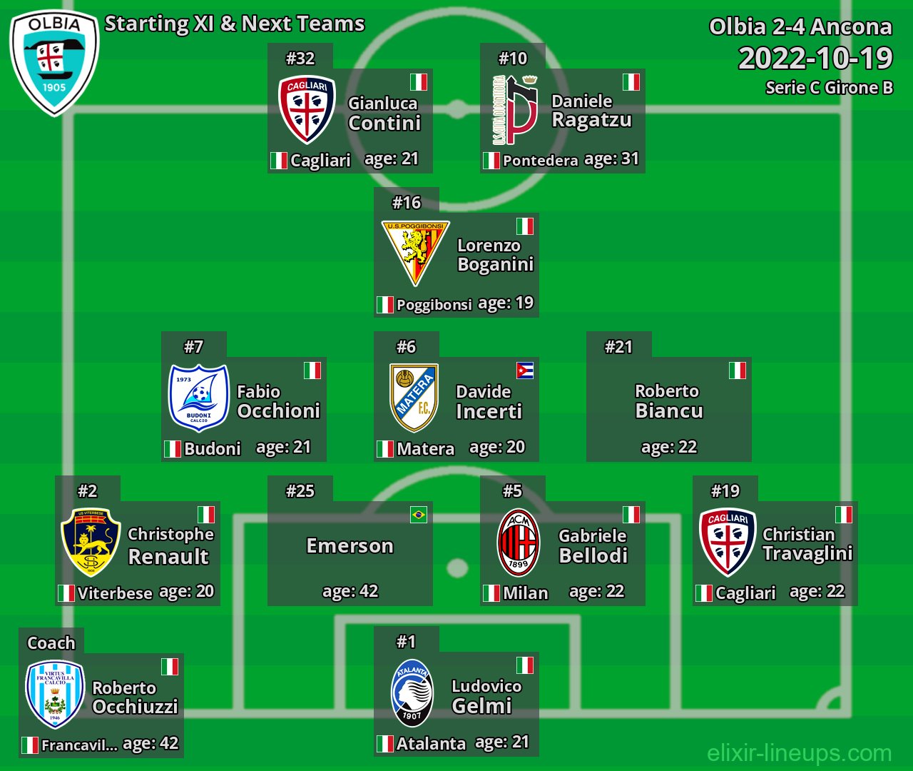 Olbia Starting XI & Next Teams 2022-10-19