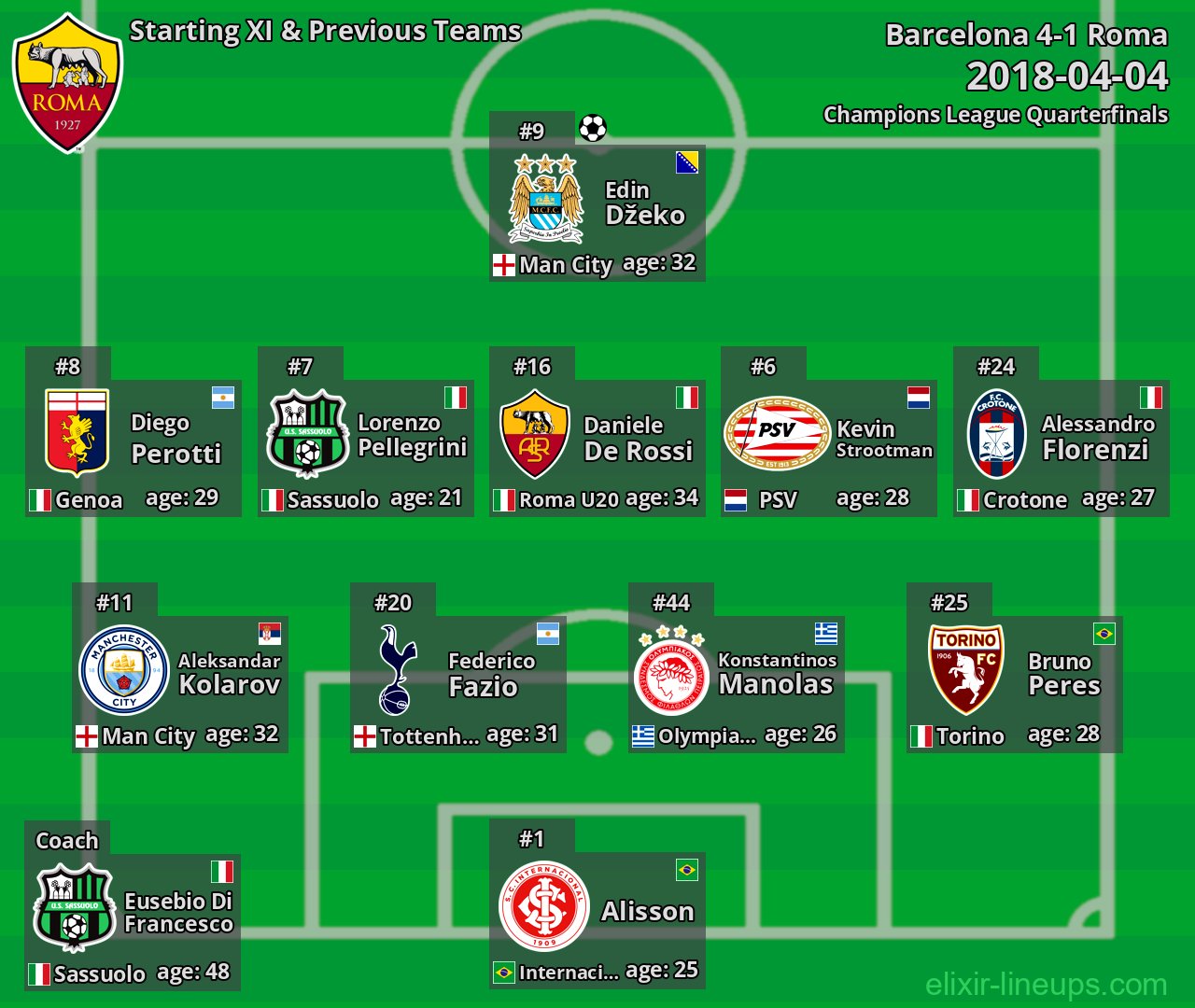 Roma Starting XI & Previous Teams 2018-04-04