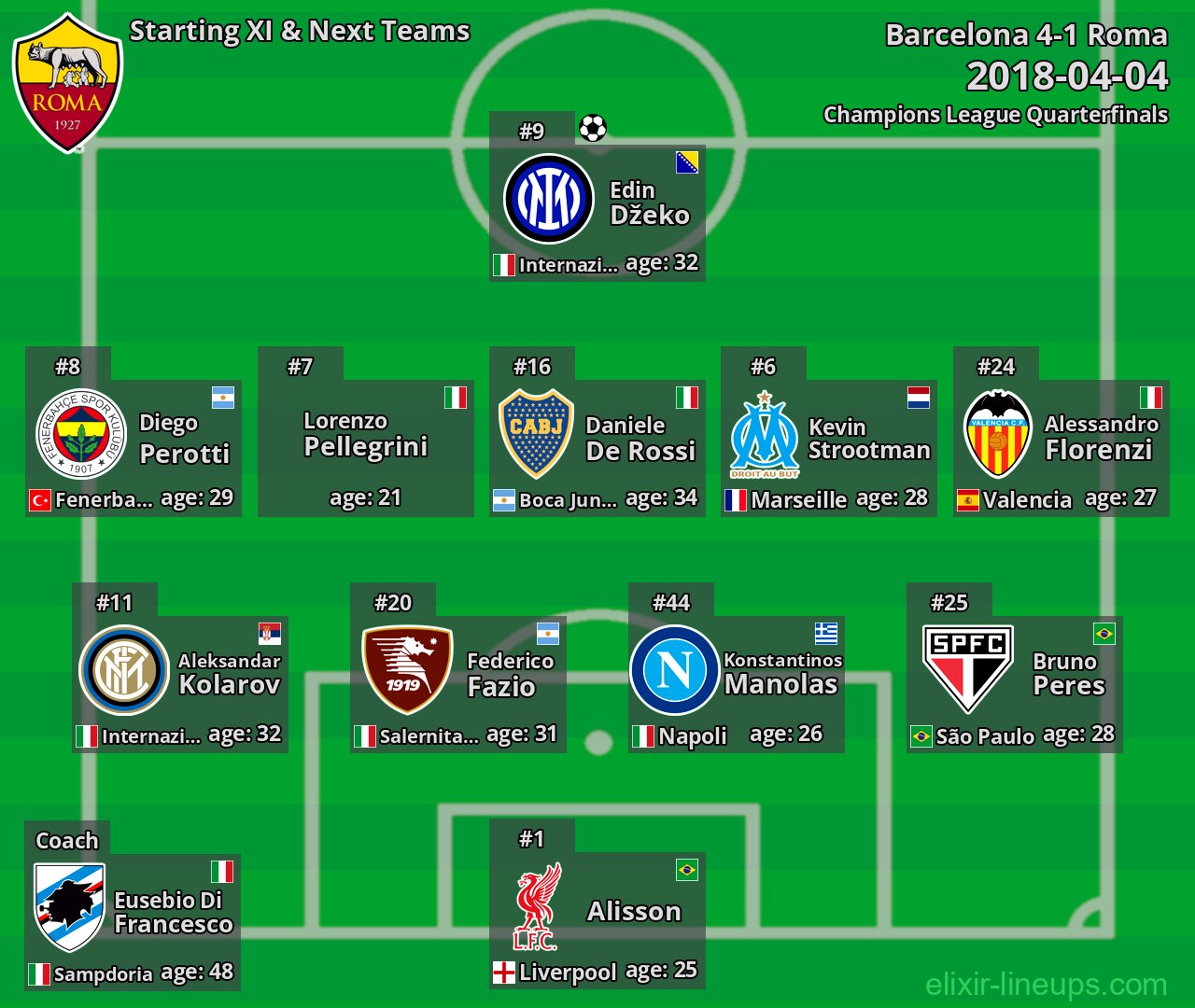 Roma Starting XI & Next Teams 2018-04-04