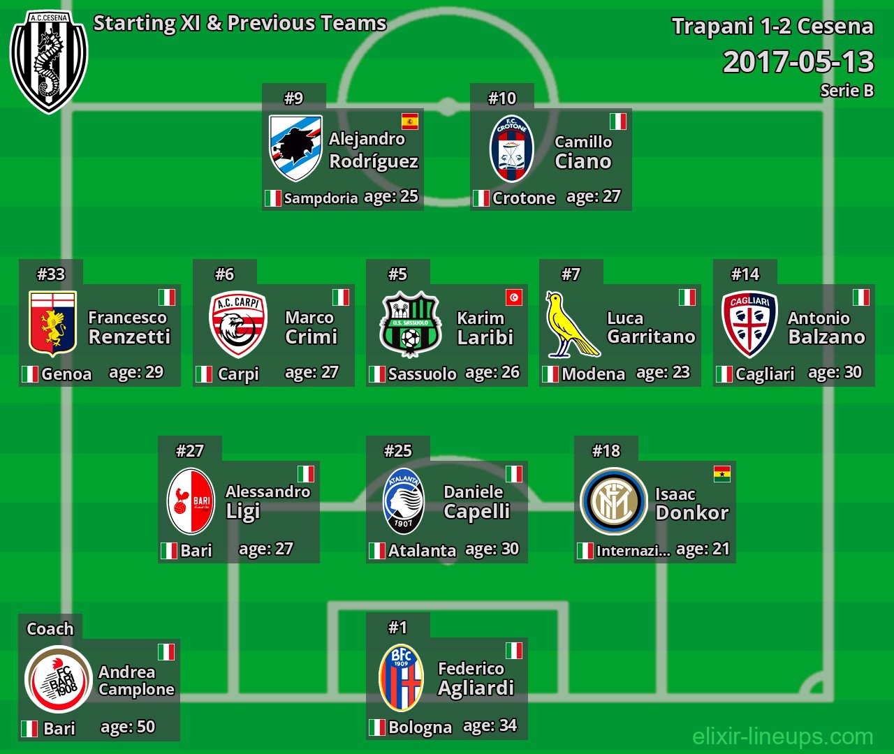 Cesena Starting XI & Previous Teams 2017-05-13