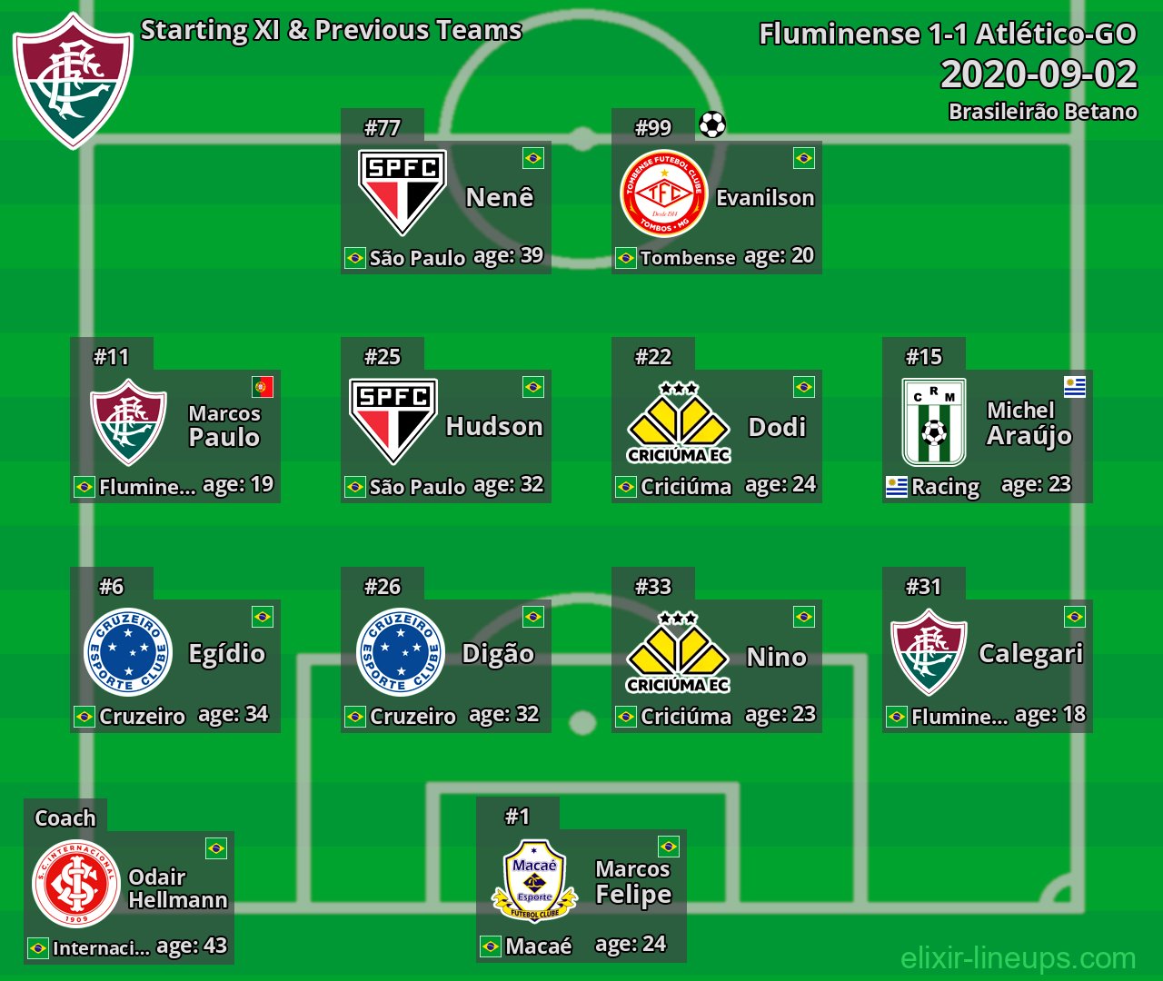 Fluminense Starting XI & Previous Teams 2020-09-02