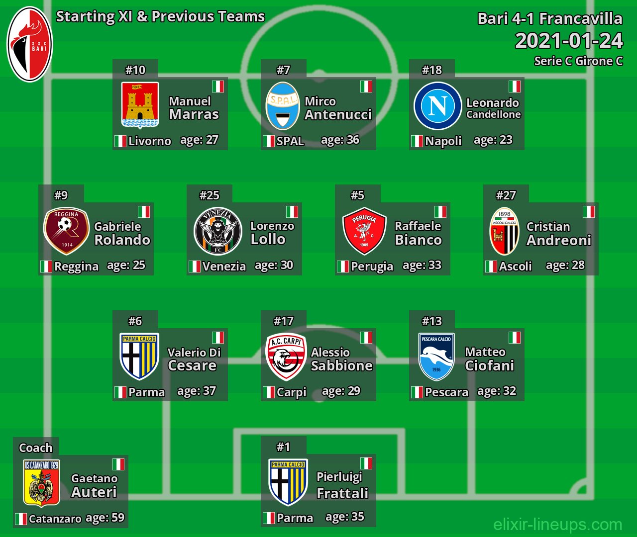 Bari Starting XI & Previous Teams 2021-01-24