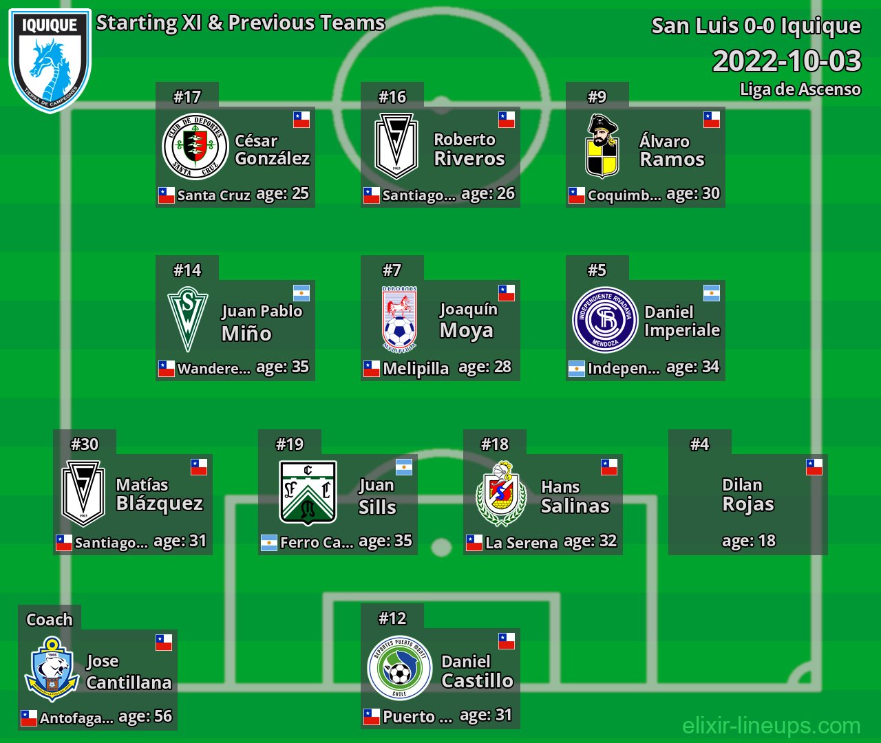 Iquique Starting XI & Previous Teams 2022-10-03