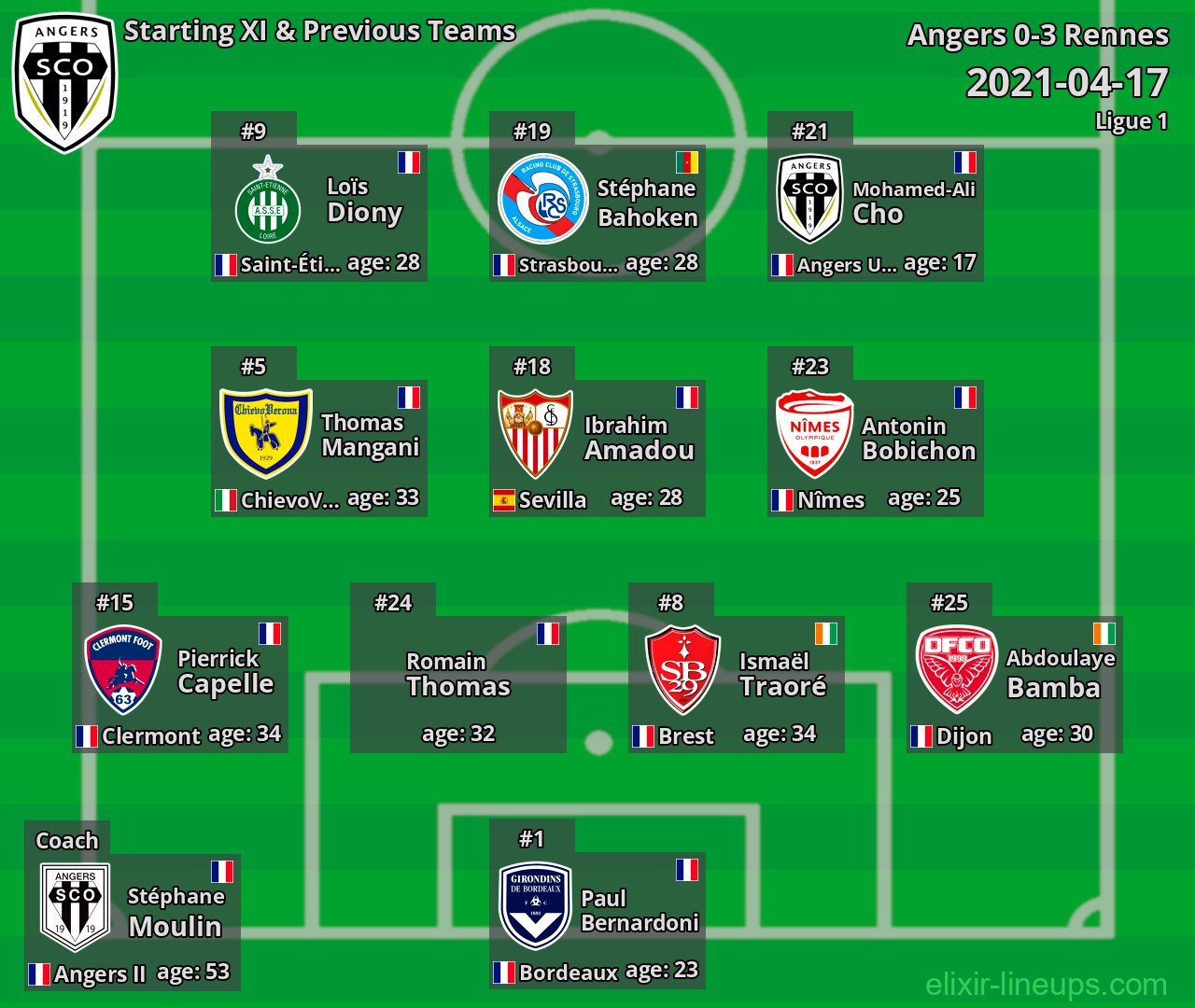 Angers Starting XI & Previous Teams 2021-04-17