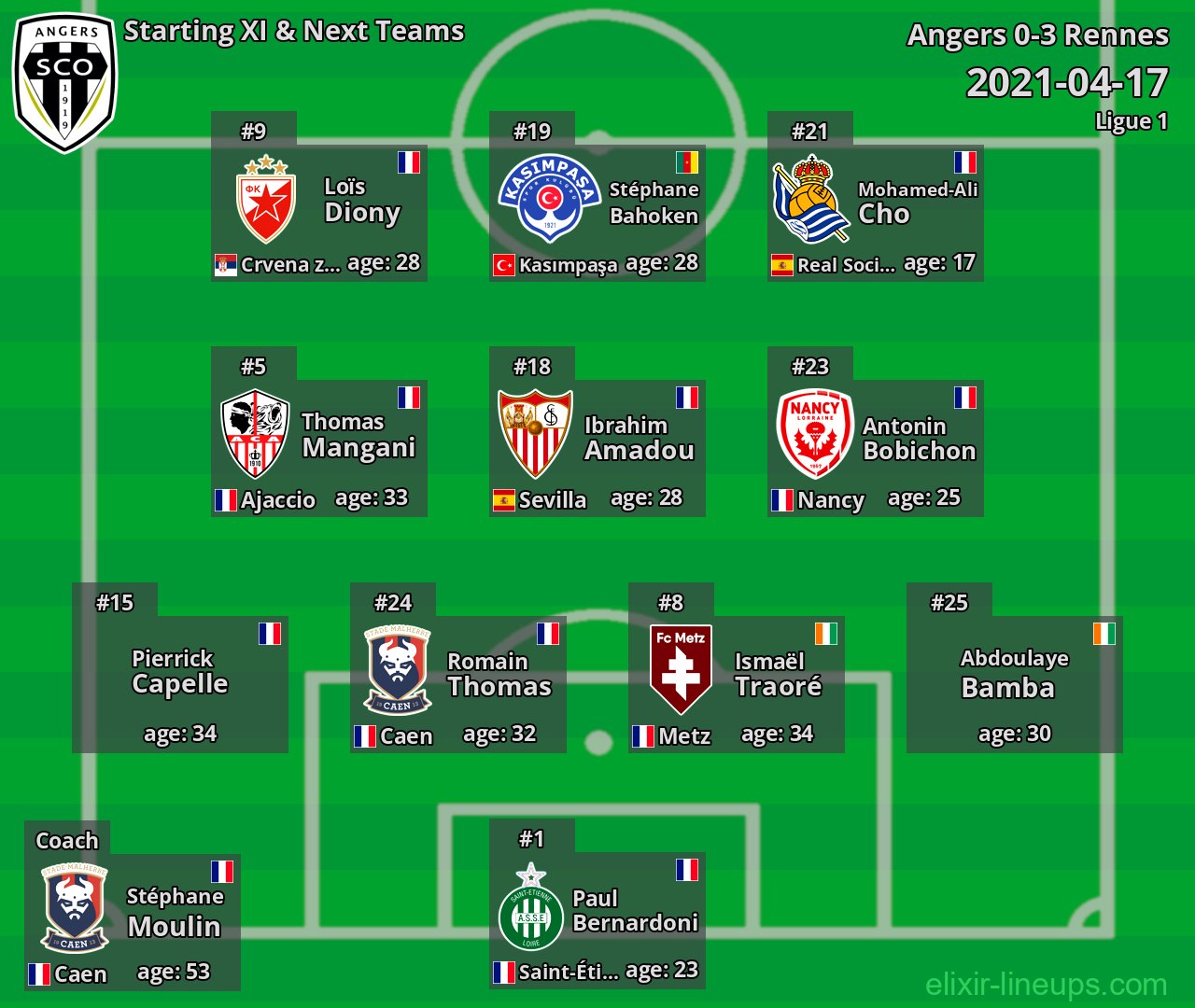 Angers Starting XI & Next Teams 2021-04-17