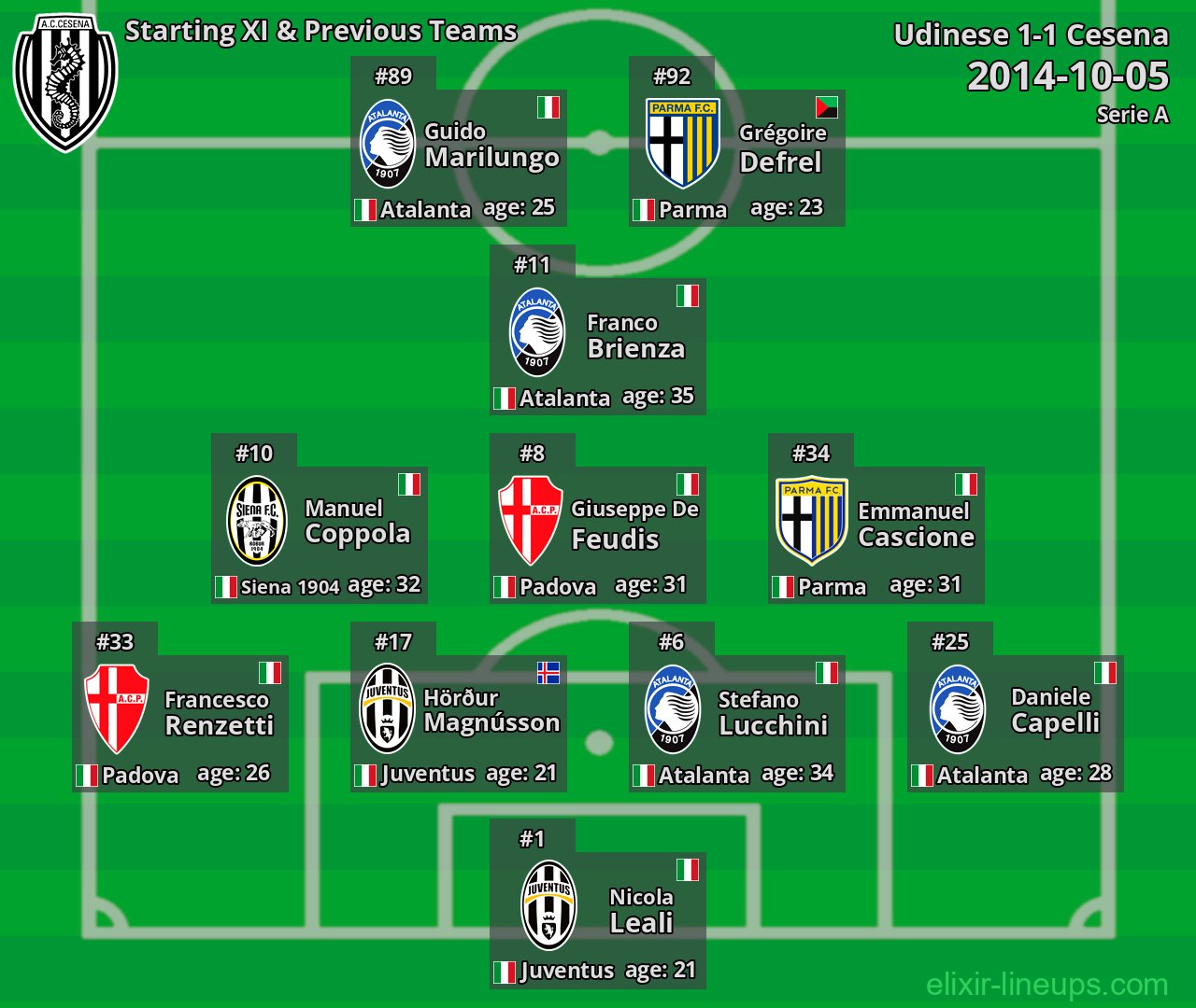 Cesena Starting XI & Previous Teams 2014-10-05