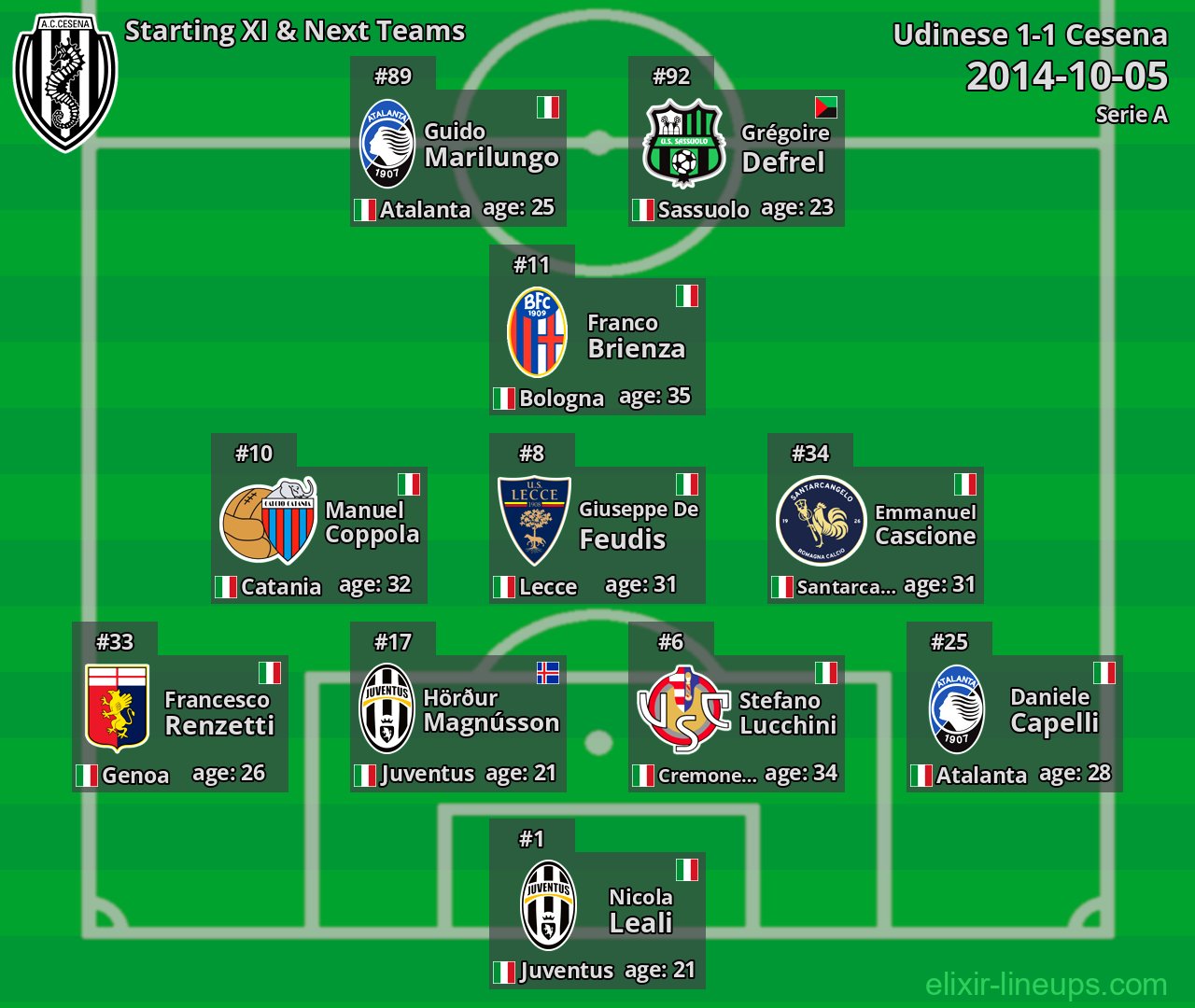 Cesena Starting XI & Next Teams 2014-10-05