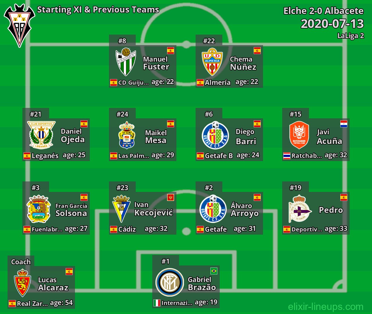 Albacete Starting XI & Previous Teams 2020-07-13
