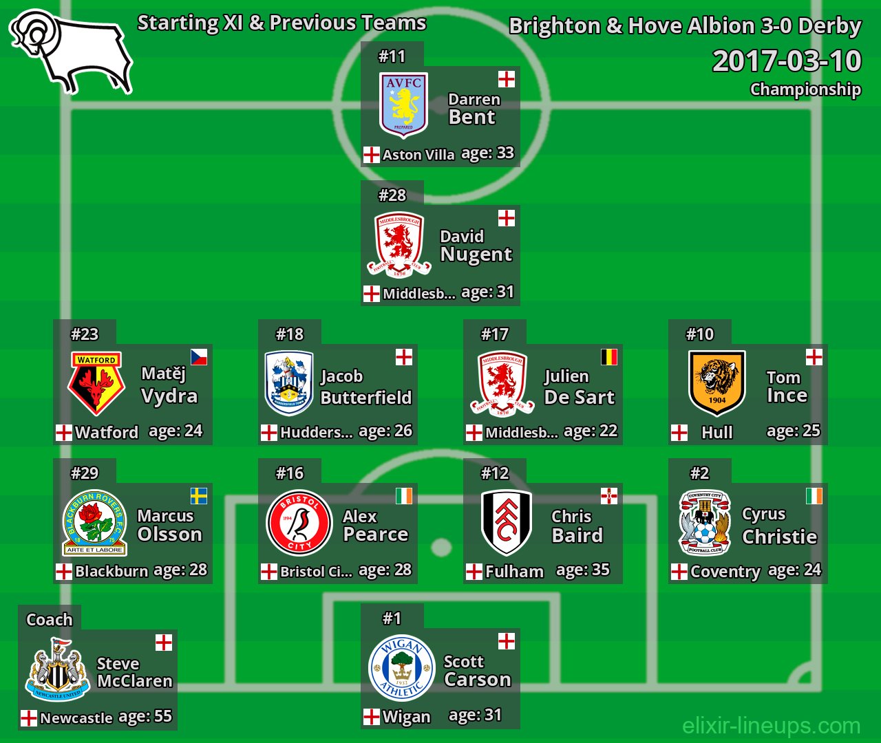 Derby Starting XI & Previous Teams 2017-03-10