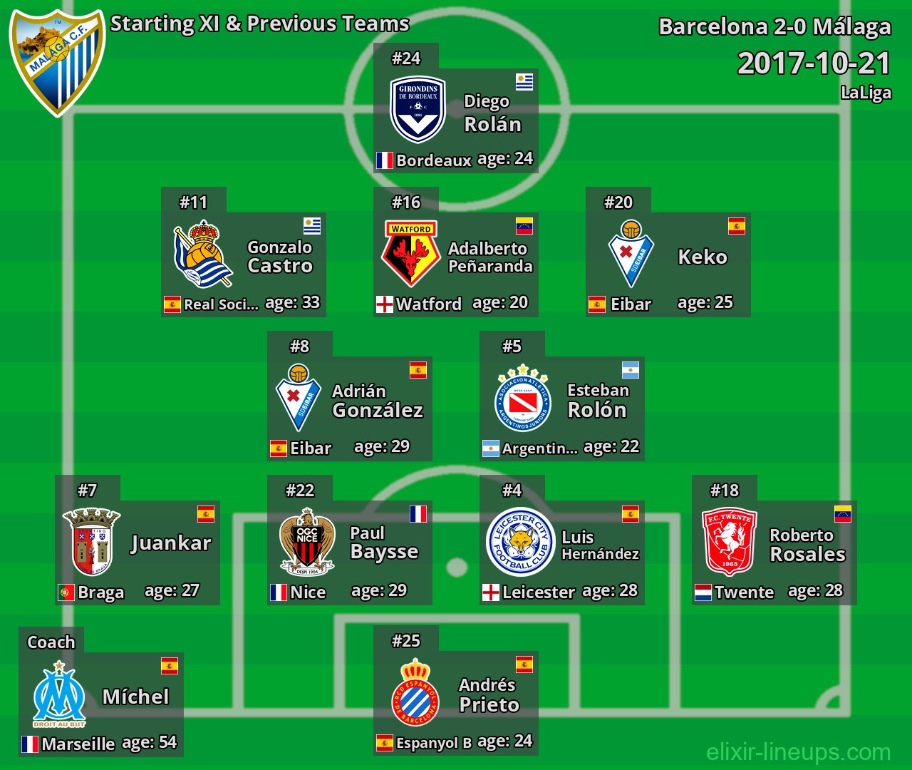Málaga Starting XI & Previous Teams 2017-10-21