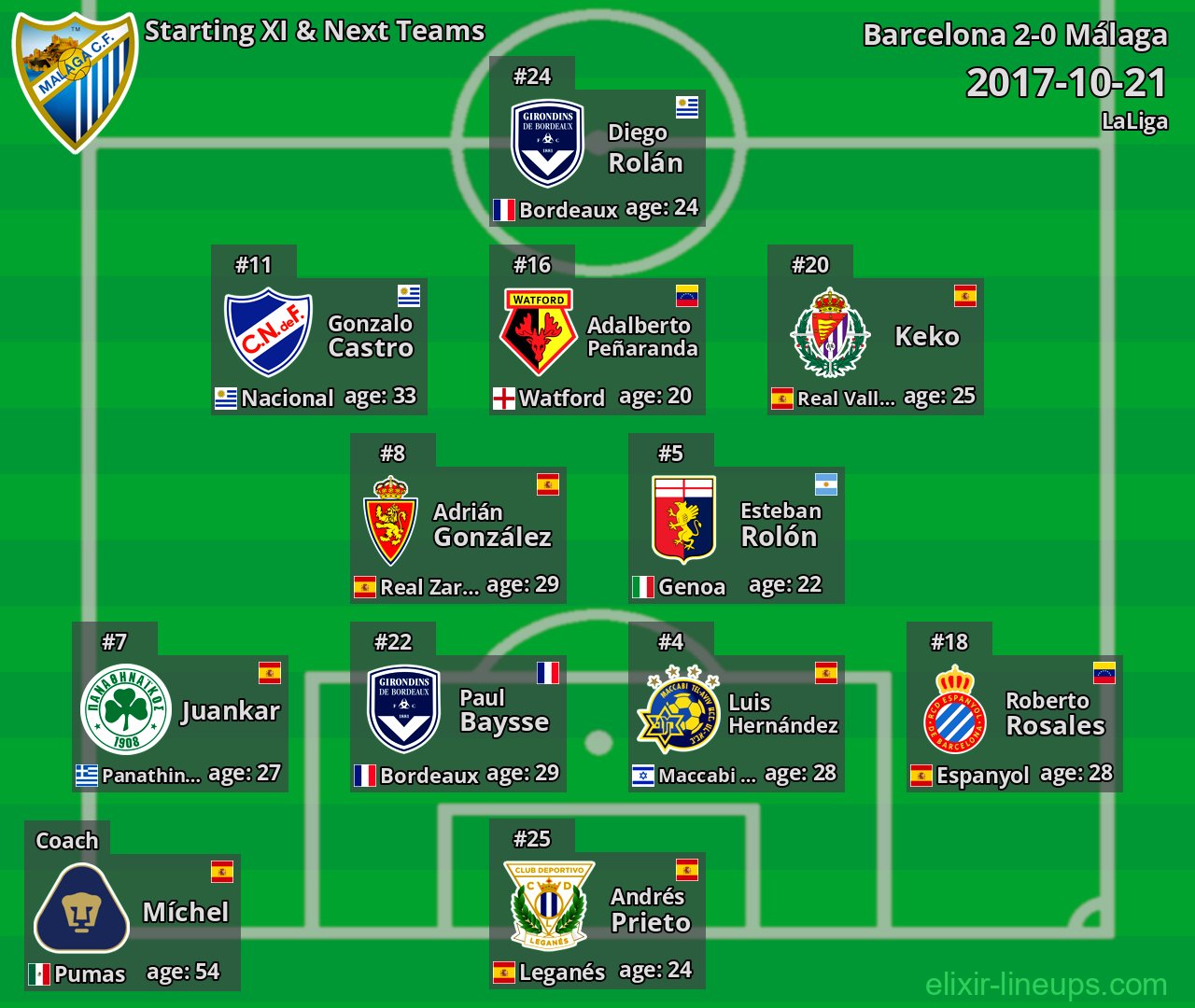 Málaga Starting XI & Next Teams 2017-10-21