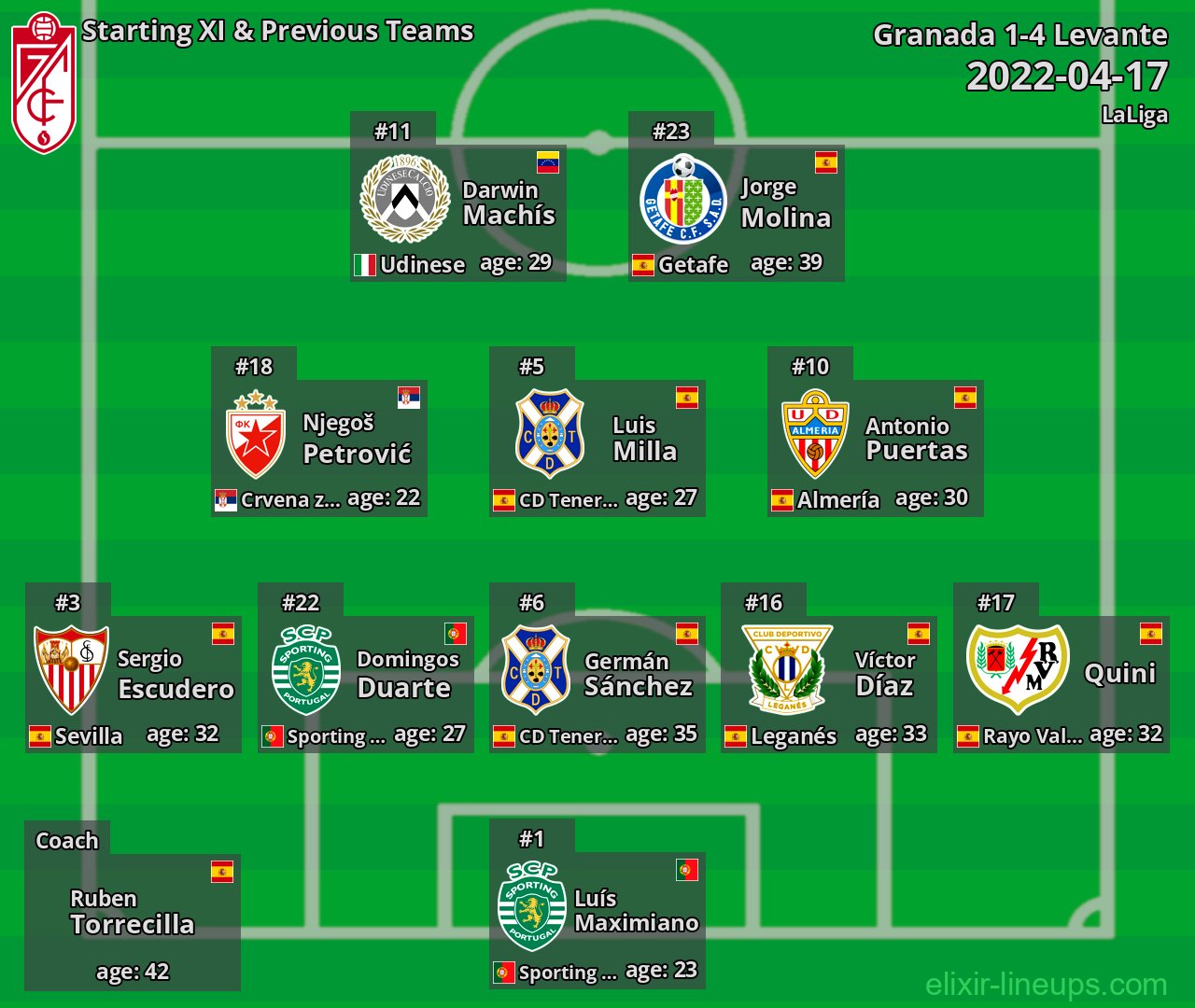 Granada Starting XI & Previous Teams 2022-04-17