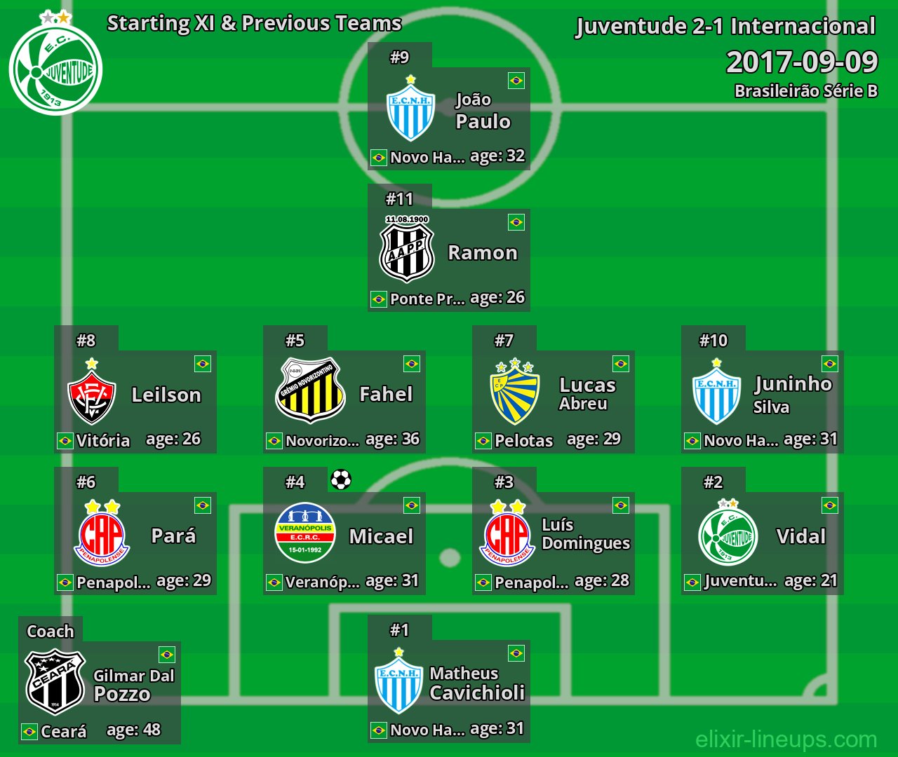 Juventude Starting XI & Previous Teams 2017-09-09