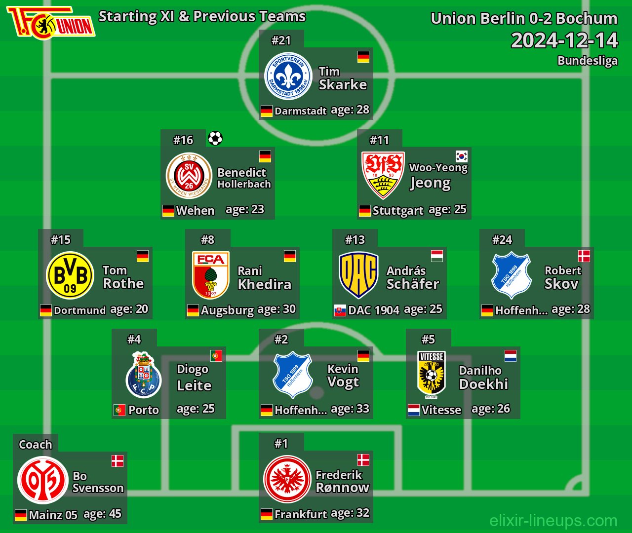 Union Berlin Starting XI & Previous Teams 2024-12-14