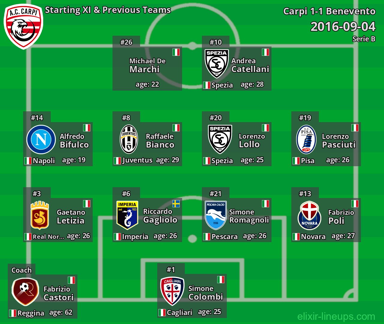 Carpi Starting XI & Previous Teams 2016-09-04