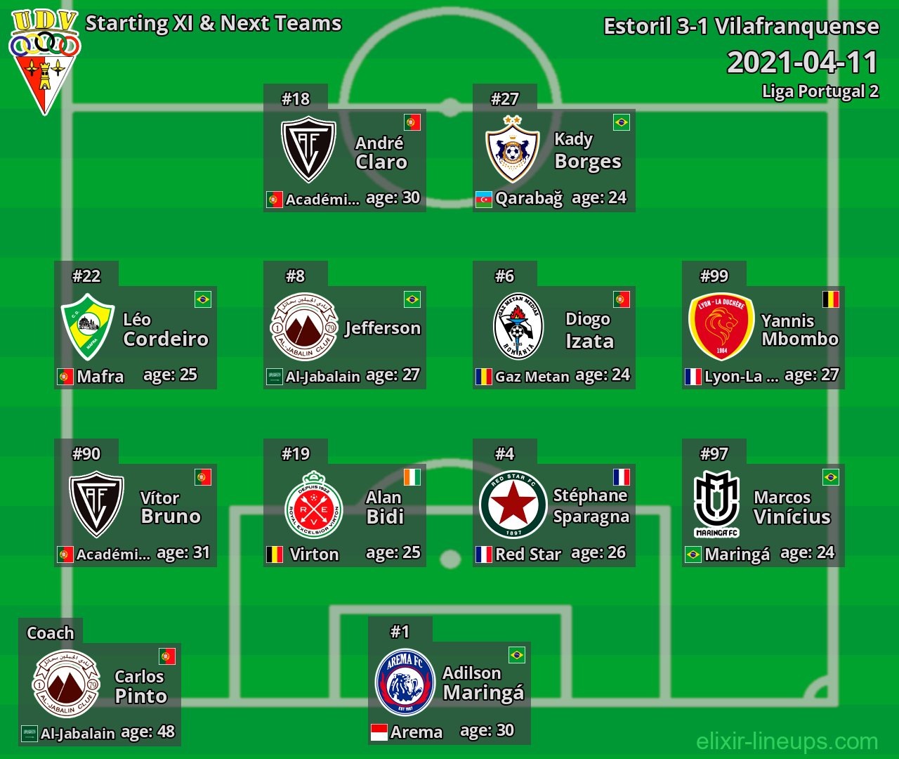 Vilafranquense Starting XI & Next Teams 2021-04-11