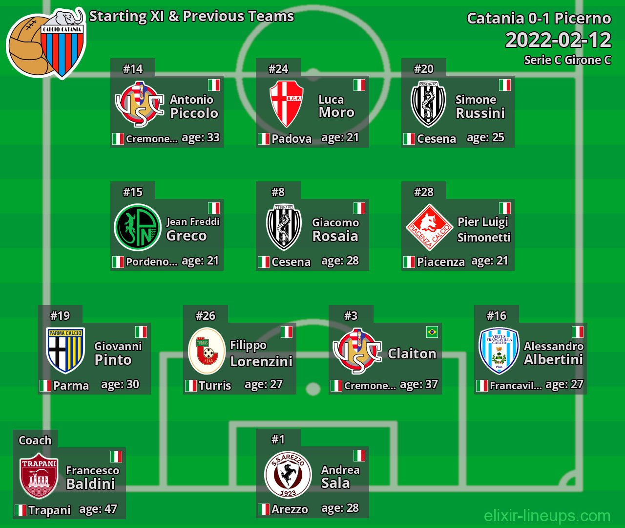 Catania Starting XI & Previous Teams 2022-02-12