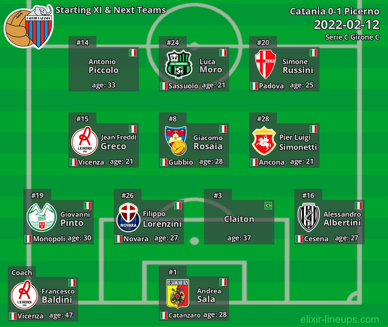 Catania Starting XI & Next Teams 2022-02-12