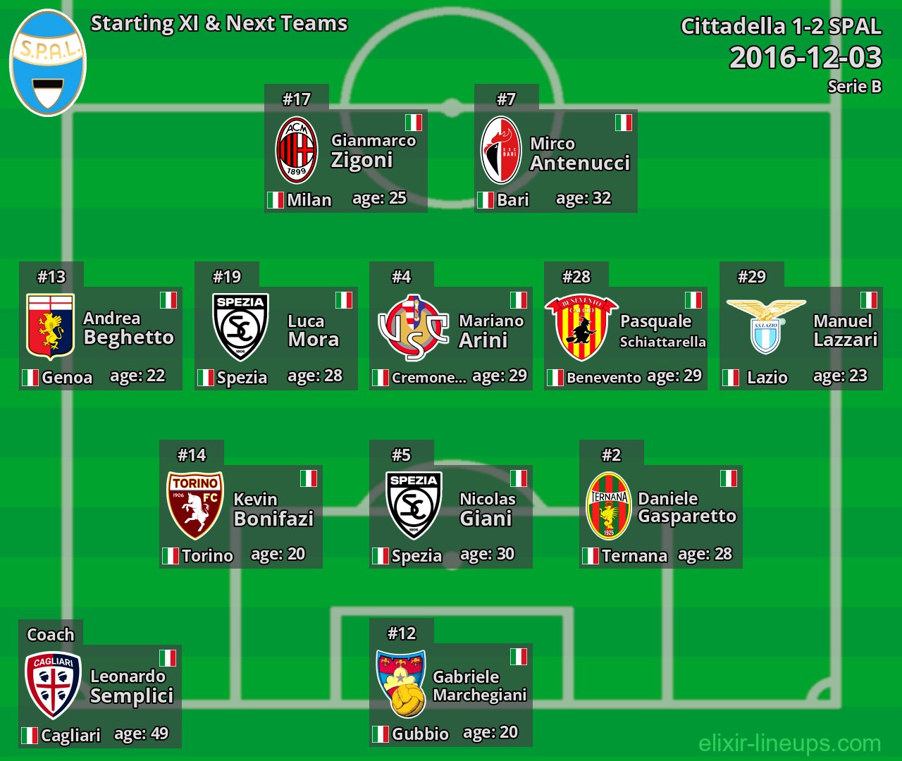 SPAL Starting XI & Next Teams 2016-12-03