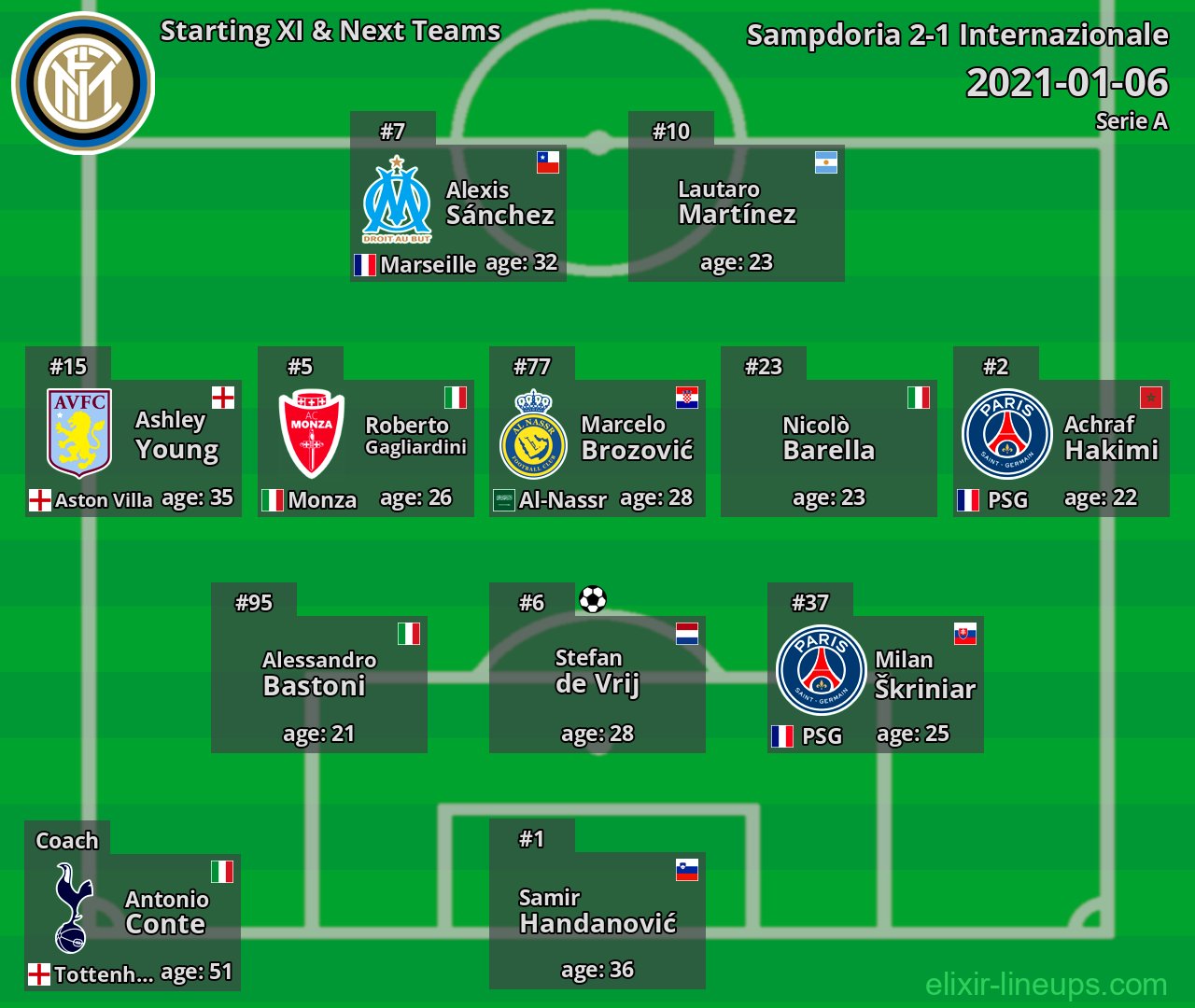Internazionale Starting XI & Next Teams 2021-01-06