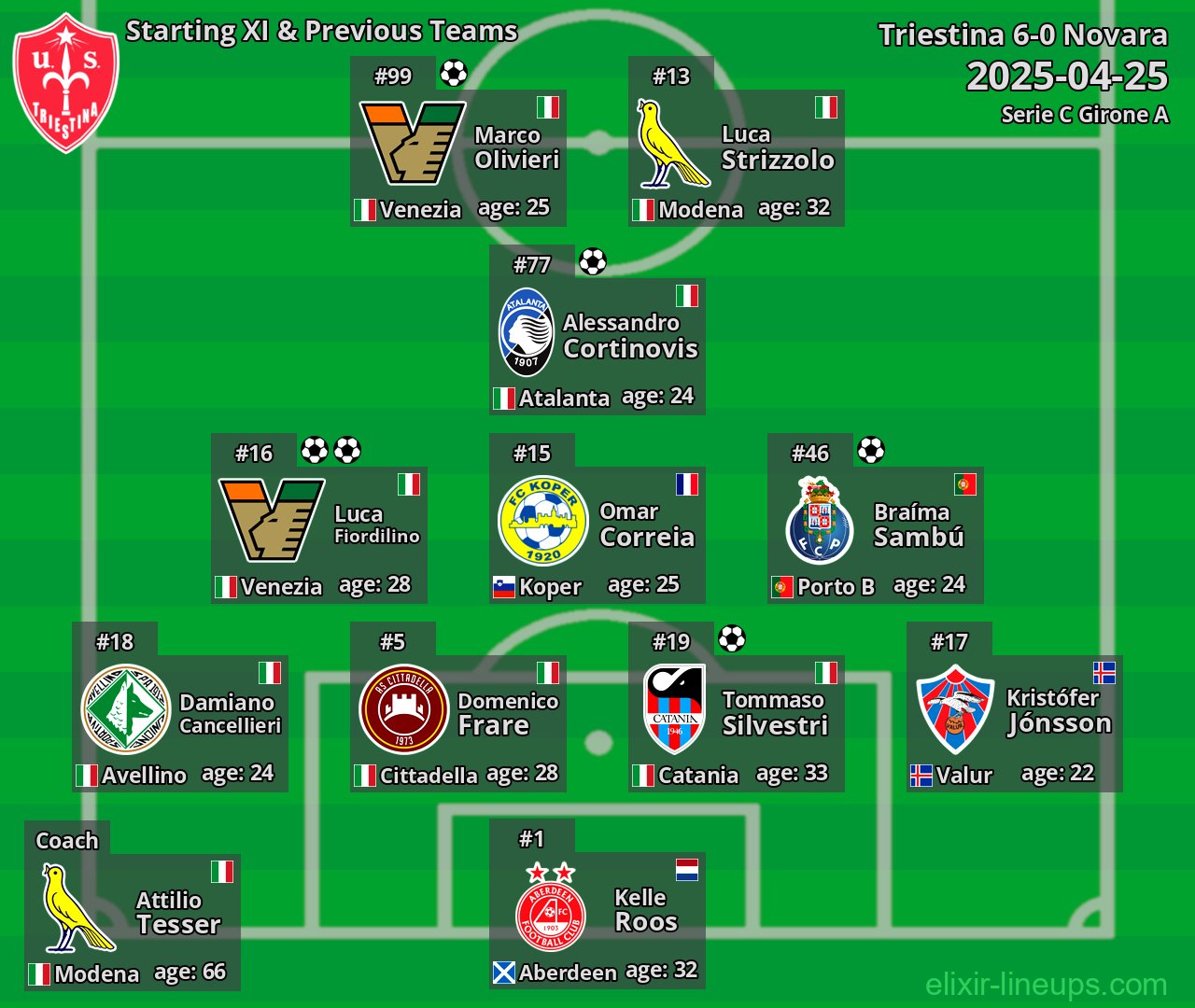 Triestina Starting XI & Previous Teams 2025-04-25