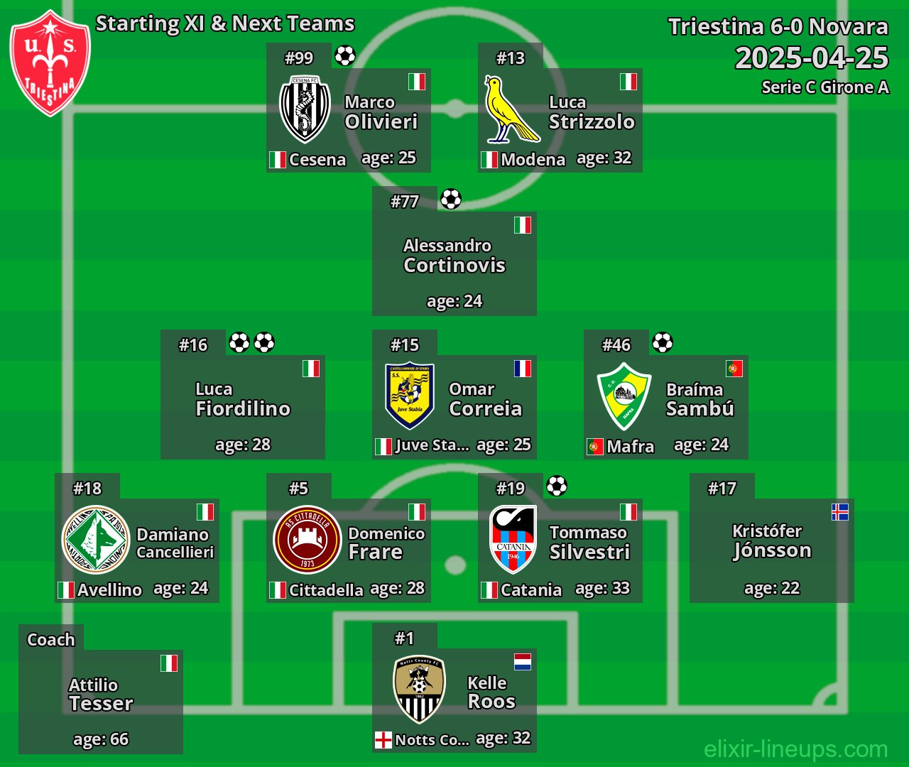 Triestina Starting XI & Next Teams 2025-04-25
