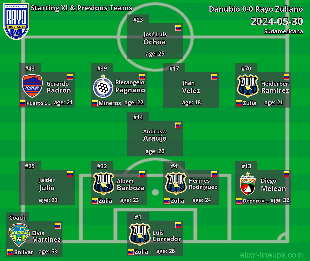 Rayo Zuliano Starting XI & Previous Teams 2024-05-30
