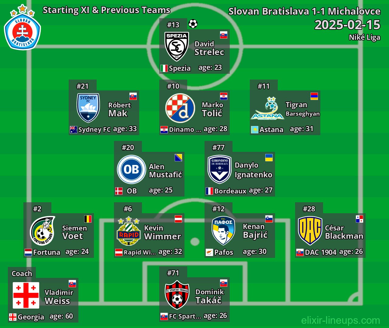Slovan Bratislava Starting XI & Previous Teams 2025-02-15