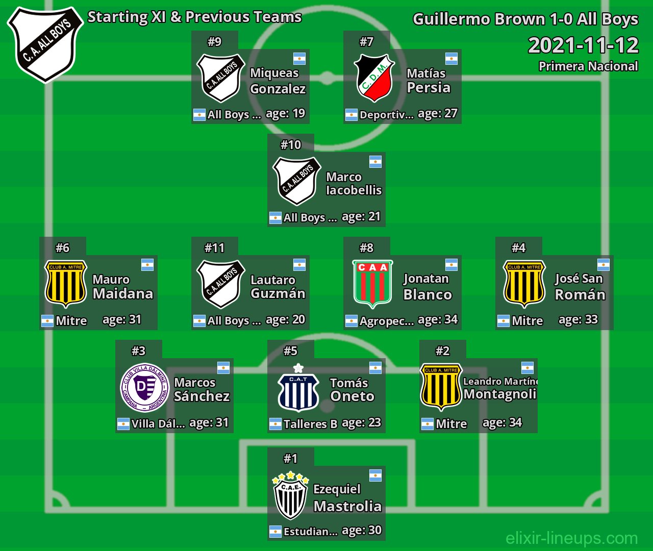 All Boys Starting XI & Previous Teams 2021-11-12