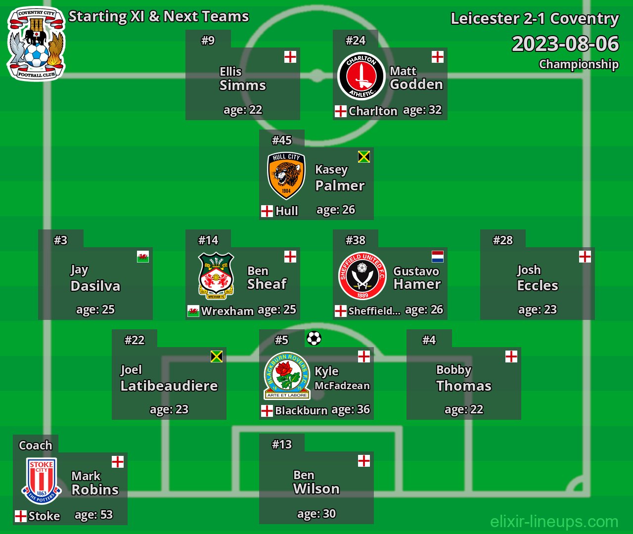 Coventry Starting XI & Next Teams 2023-08-06