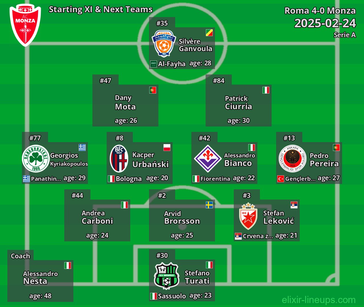 Monza Starting XI & Next Teams 2025-02-24