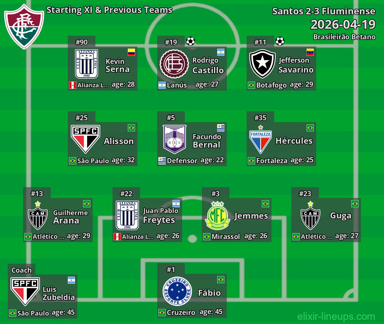 Fluminense Starting XI & Previous Teams 2026-04-19