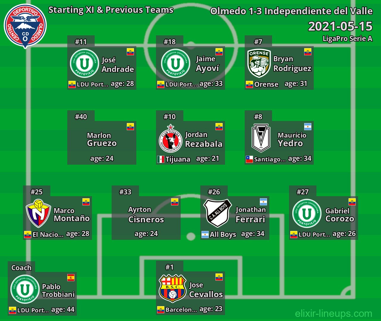 Olmedo Starting XI & Previous Teams 2021-05-15