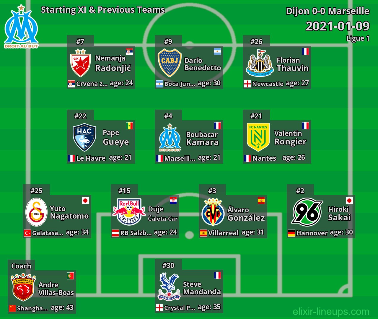 Marseille Starting XI & Previous Teams 2021-01-09