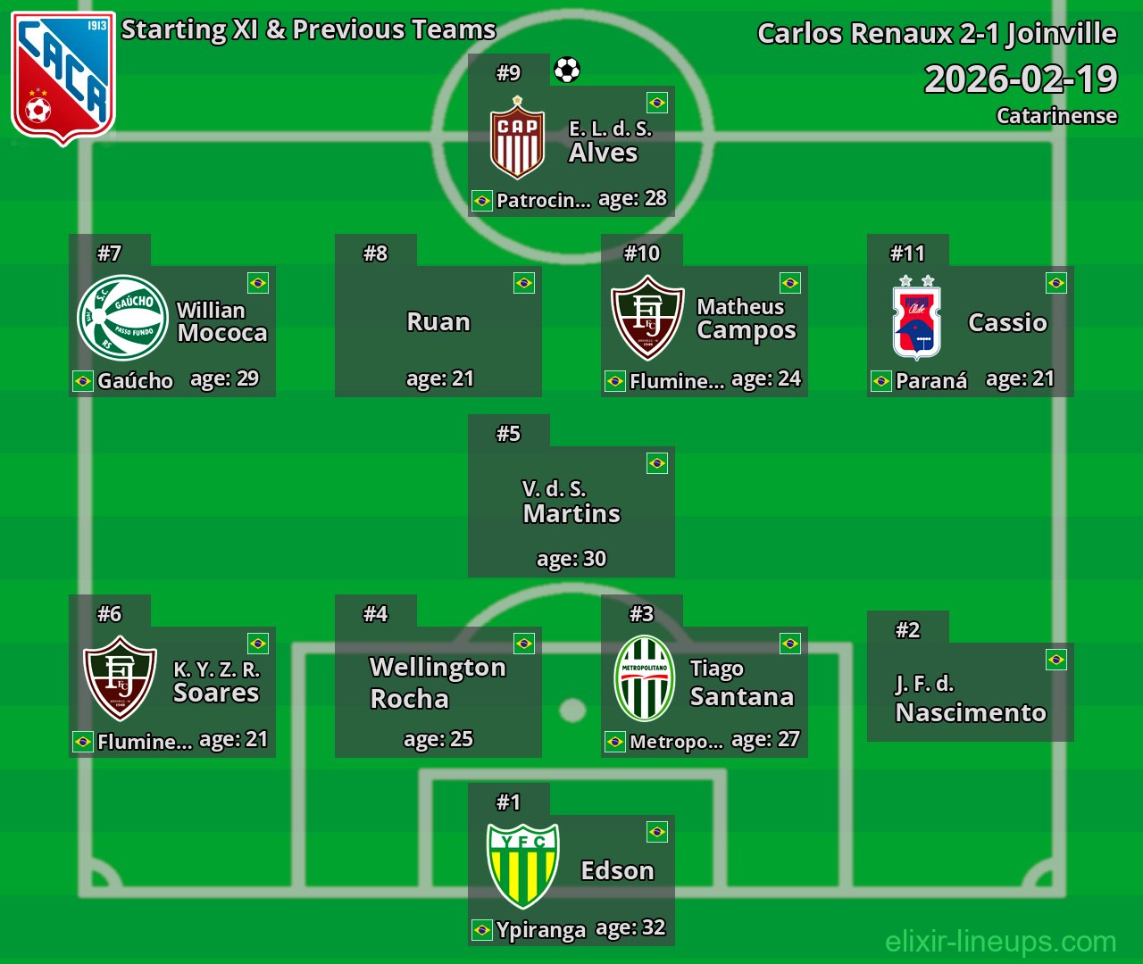 Carlos Renaux Starting XI & Previous Teams 2026-02-19