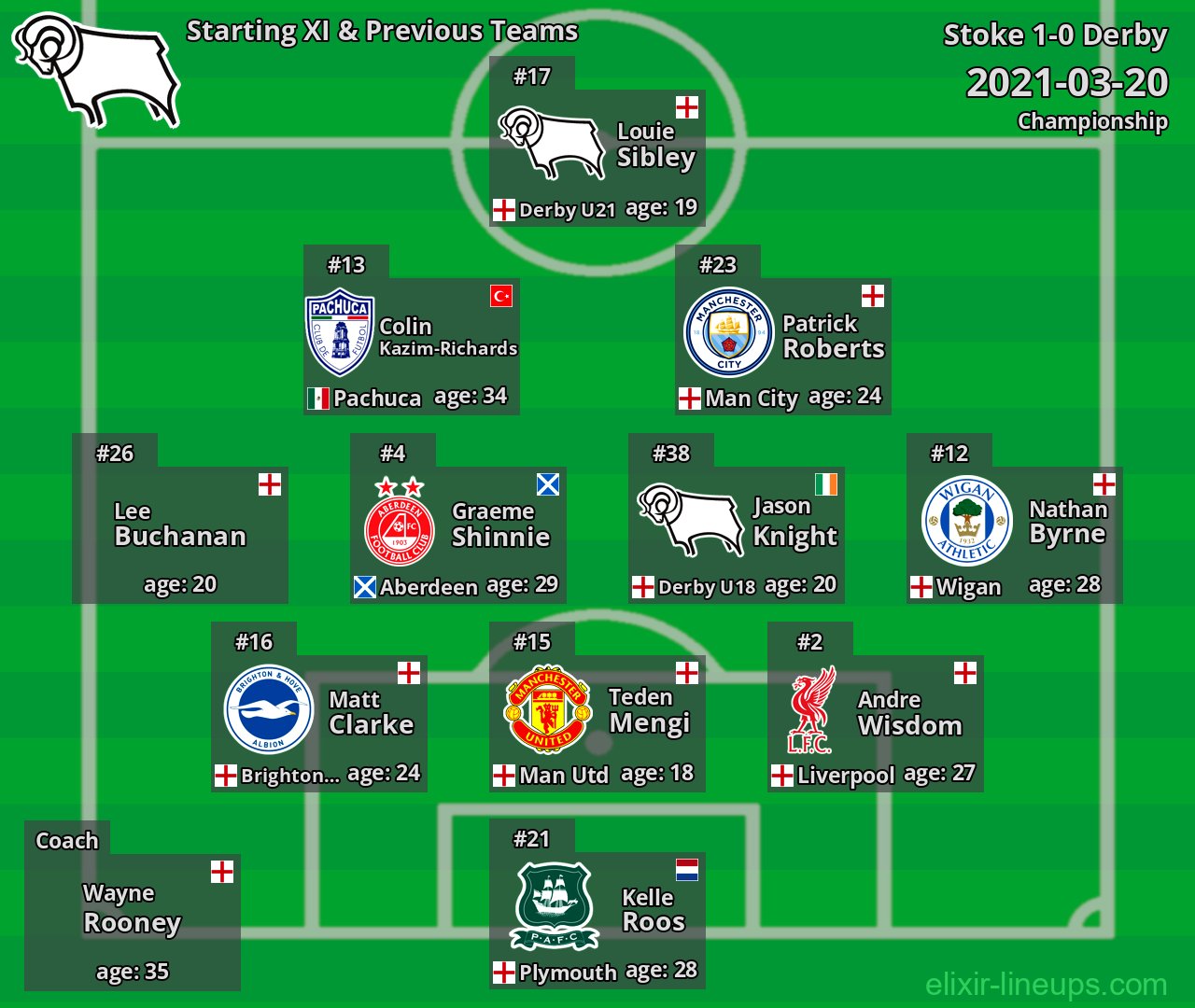 Derby Starting XI & Previous Teams 2021-03-20