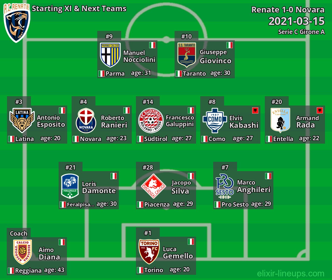 Renate Starting XI & Next Teams 2021-03-15
