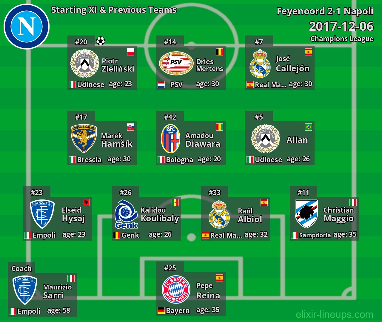Napoli Starting XI & Previous Teams 2017-12-06