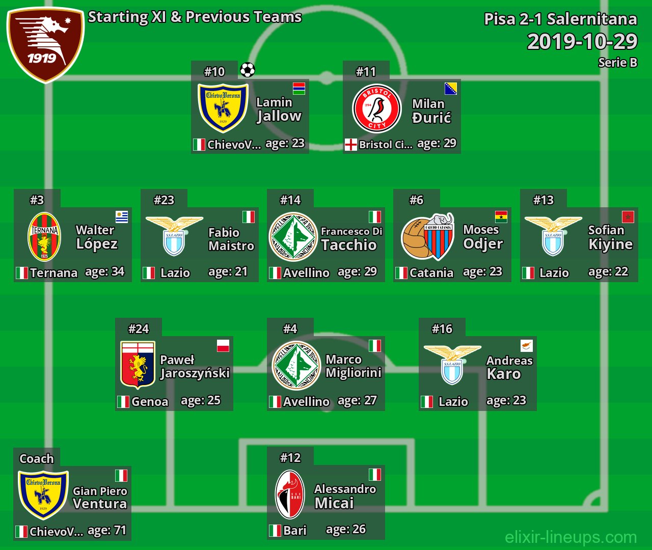 Salernitana Starting XI & Previous Teams 2019-10-29