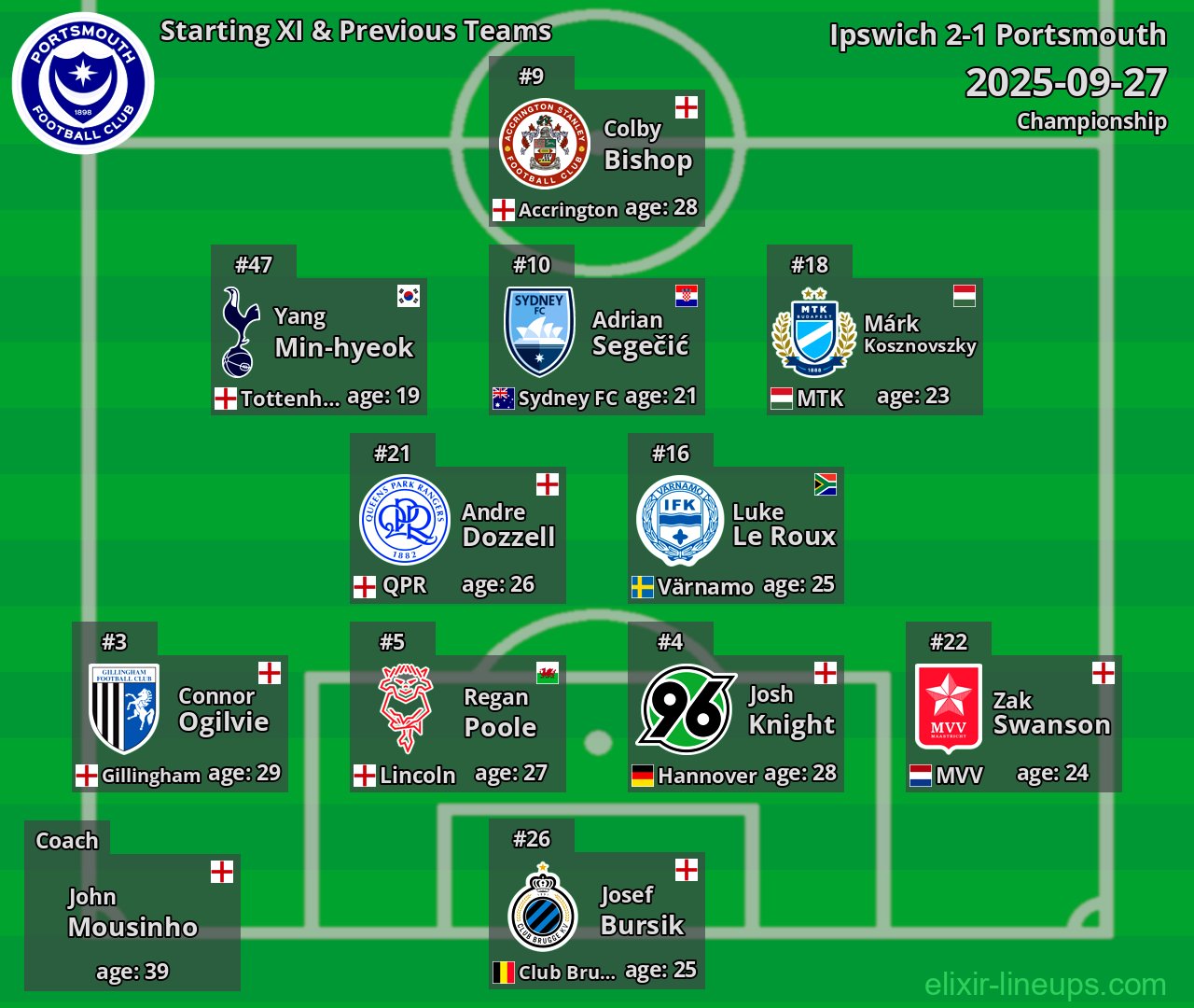 Portsmouth Starting XI & Previous Teams 2025-09-27