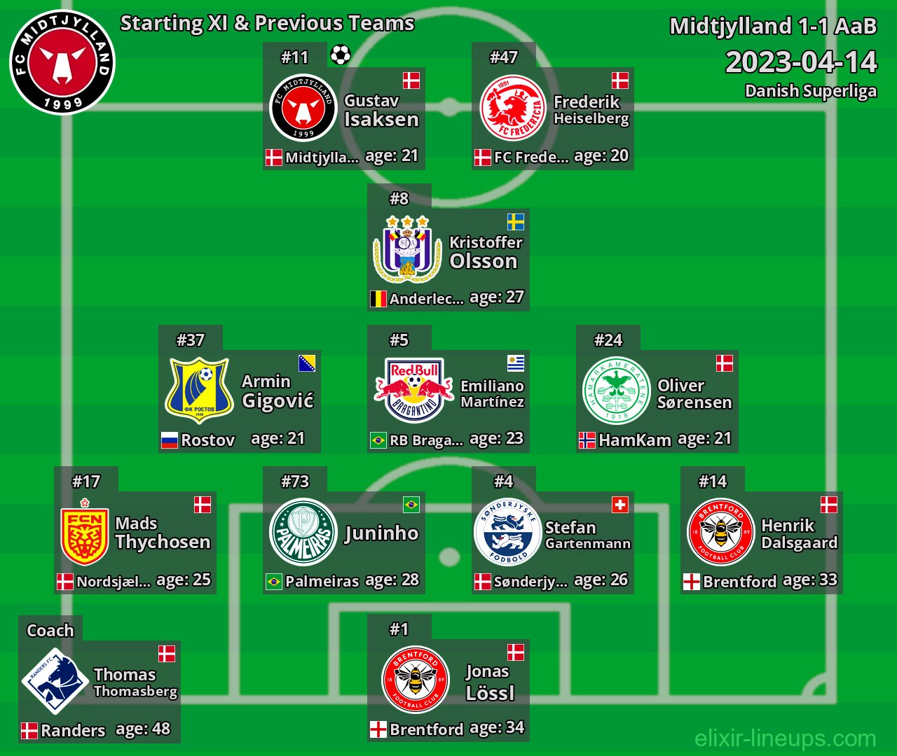 Midtjylland Starting XI & Previous Teams 2023-04-14