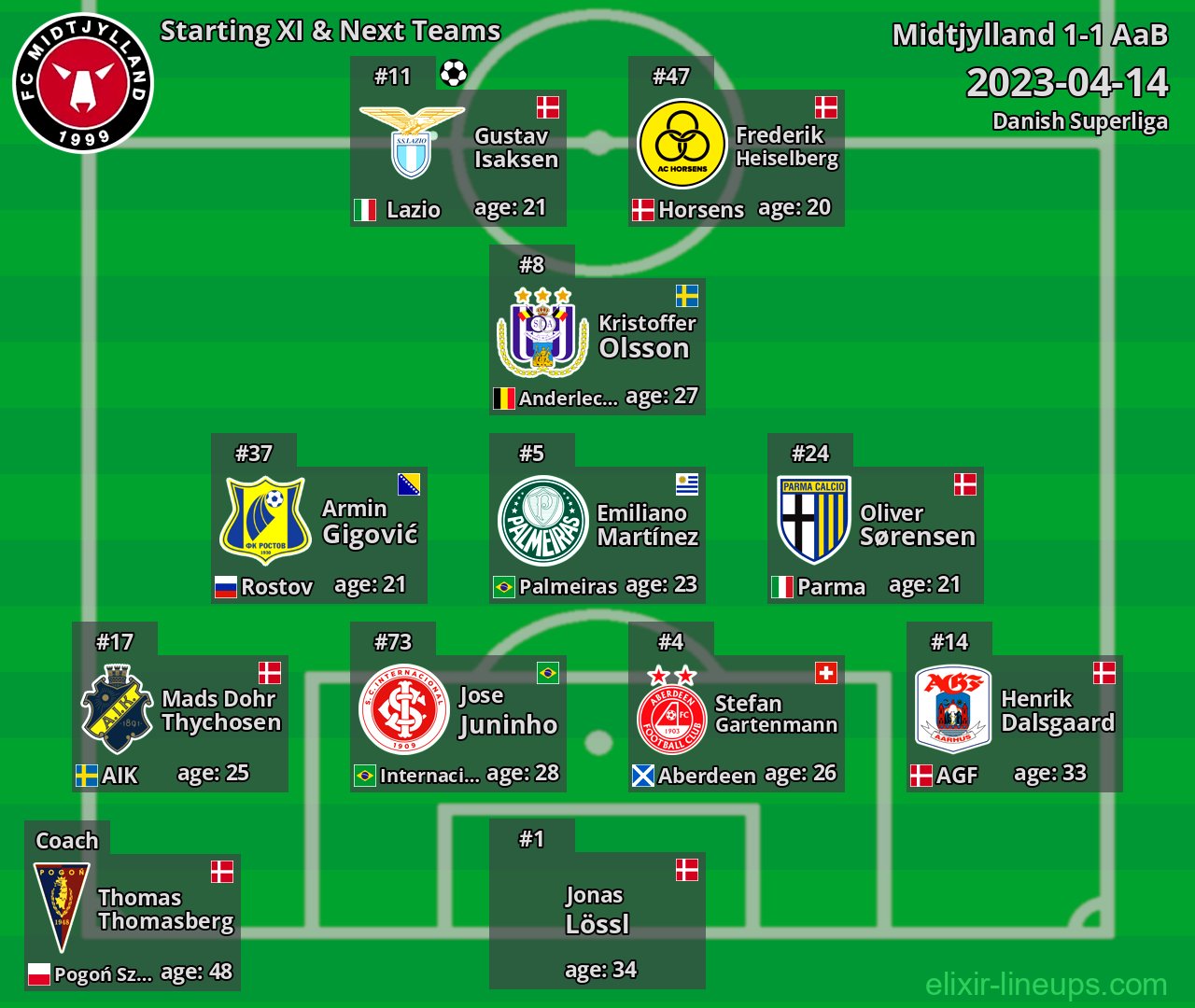 Midtjylland Starting XI & Next Teams 2023-04-14