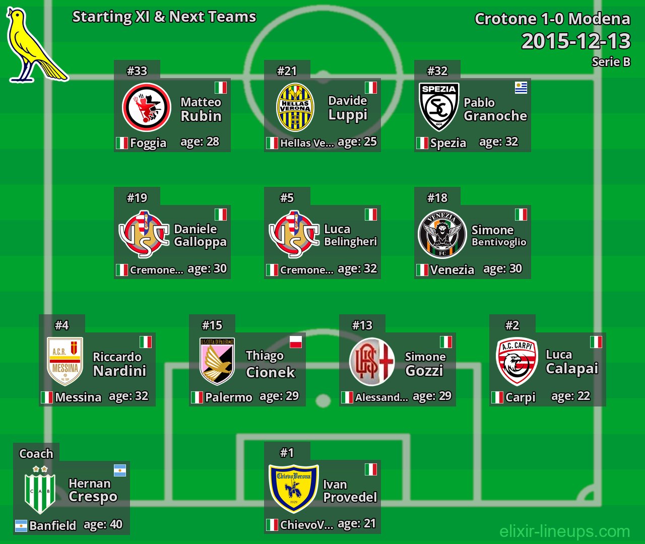 Modena Starting XI & Next Teams 2015-12-13