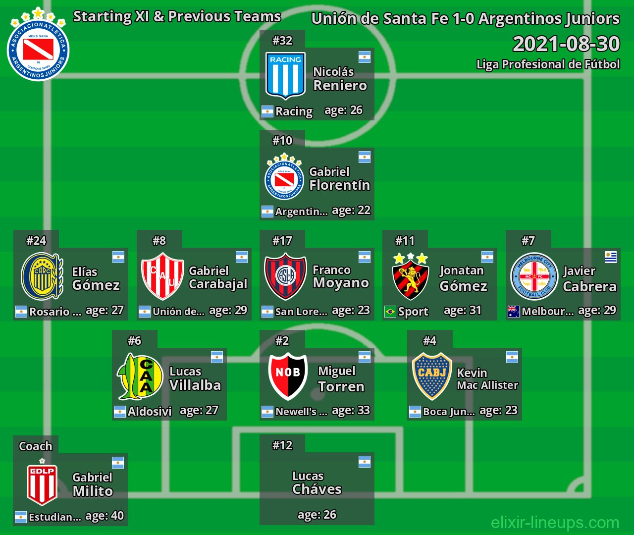 Argentinos Juniors Starting XI & Previous Teams 2021-08-30