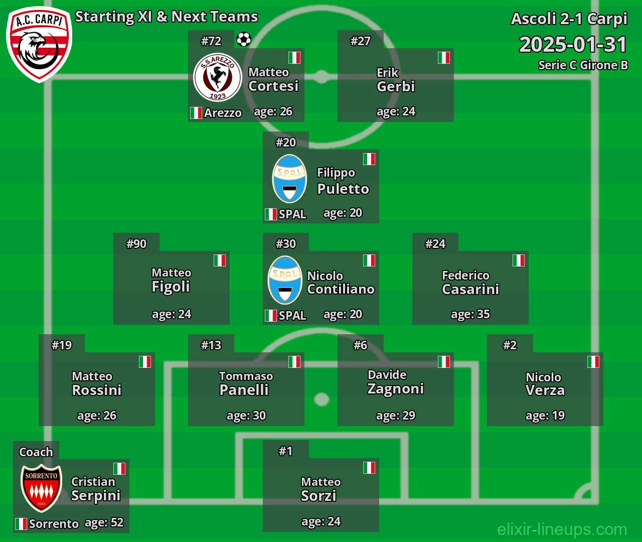 Carpi Starting XI & Next Teams 2025-01-31