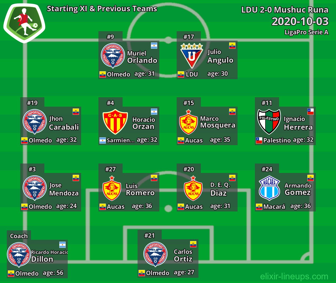 Mushuc Runa Starting XI & Previous Teams 2020-10-03