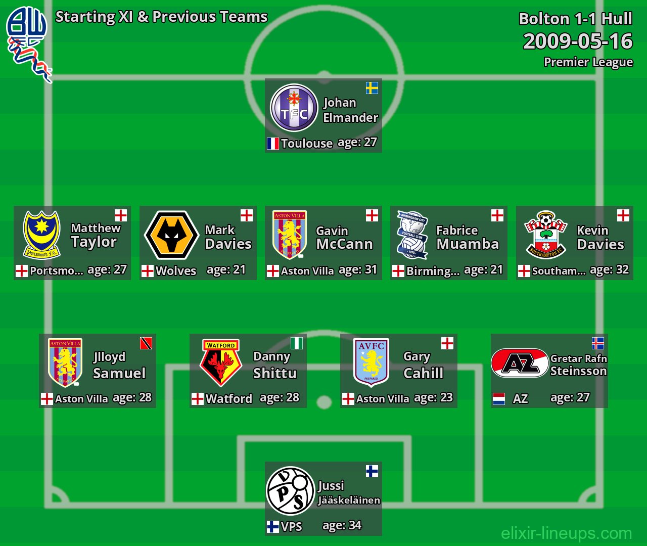 Bolton Starting XI & Previous Teams 2009-05-16