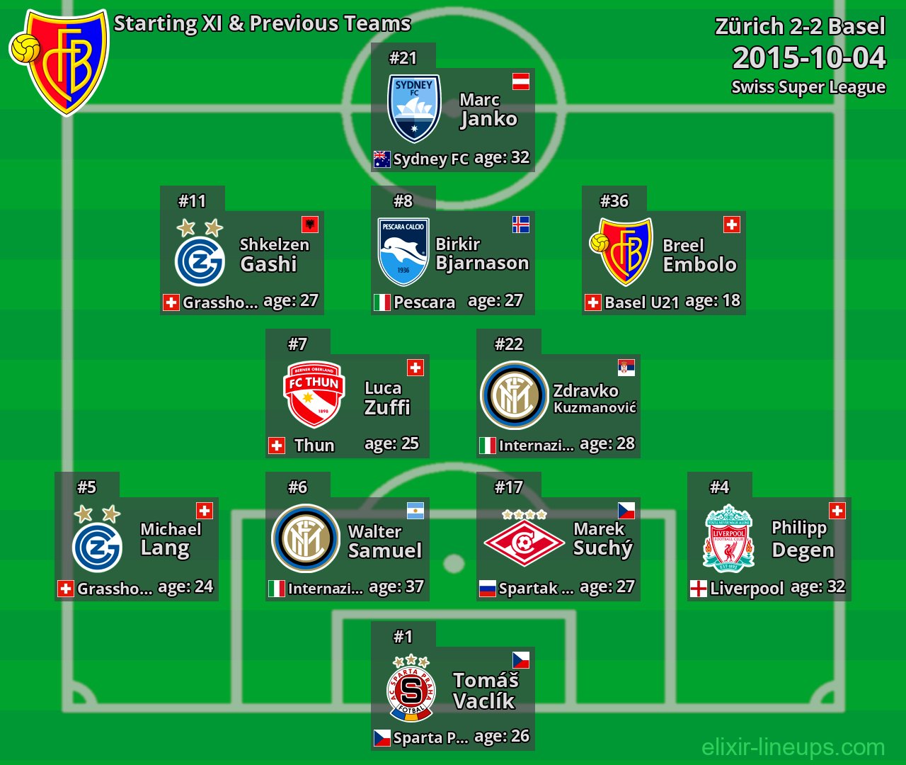 Basel Starting XI & Previous Teams 2015-10-04