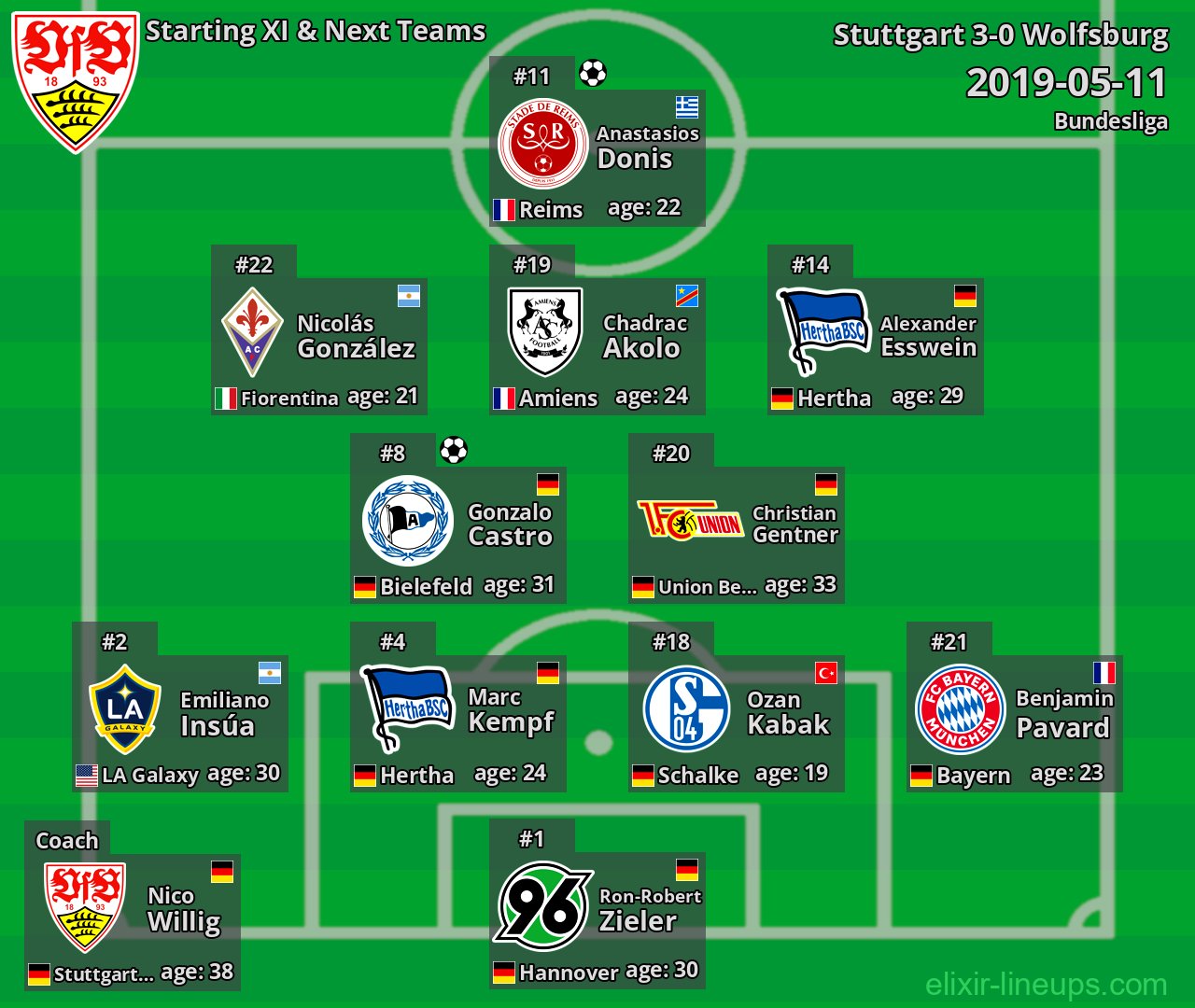 Stuttgart Starting XI & Next Teams 2019-05-11
